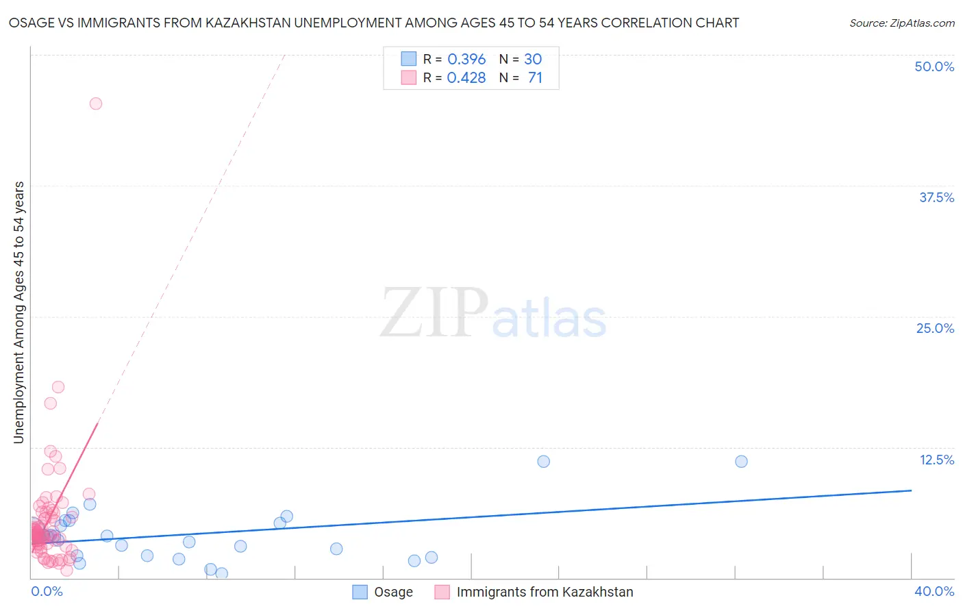 Osage vs Immigrants from Kazakhstan Unemployment Among Ages 45 to 54 years