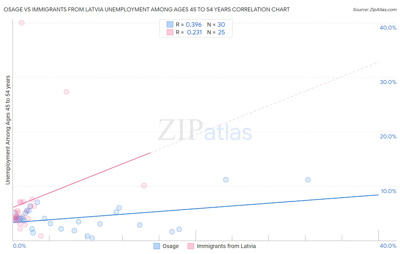Osage vs Immigrants from Latvia Unemployment Among Ages 45 to 54 years