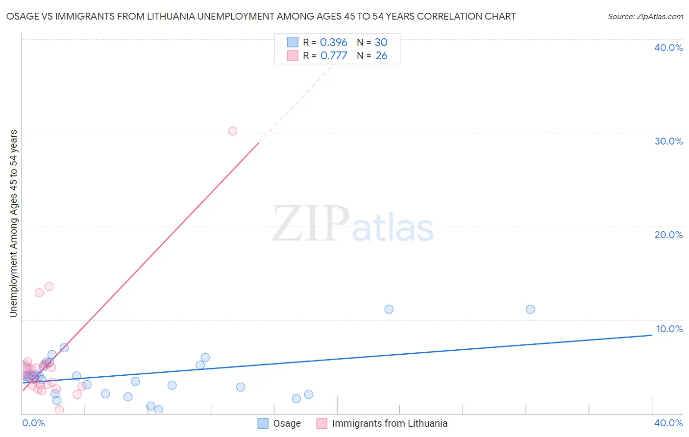 Osage vs Immigrants from Lithuania Unemployment Among Ages 45 to 54 years