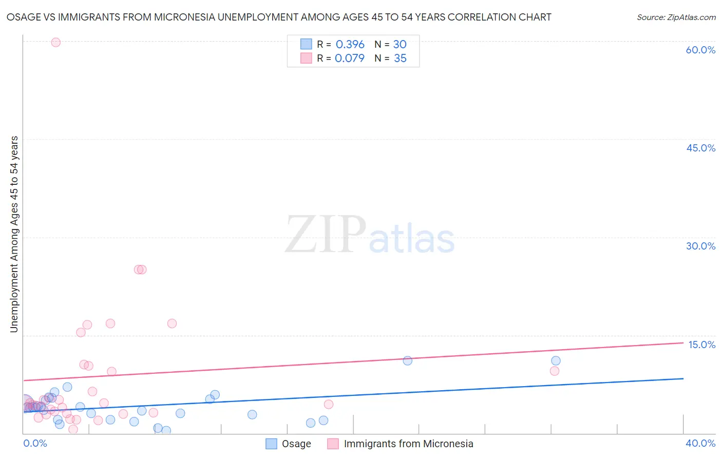 Osage vs Immigrants from Micronesia Unemployment Among Ages 45 to 54 years