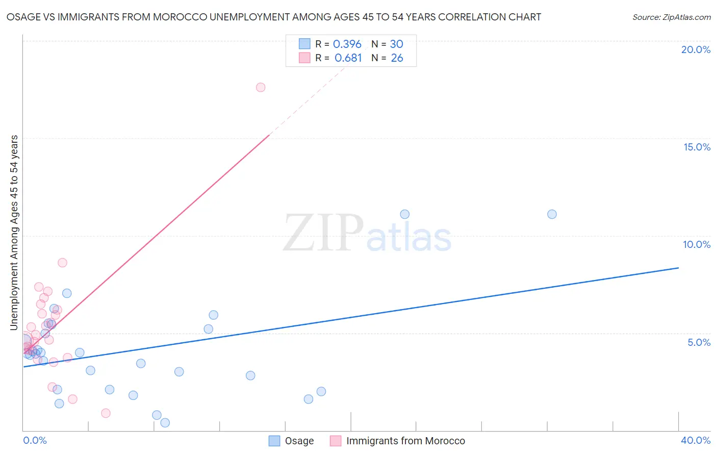 Osage vs Immigrants from Morocco Unemployment Among Ages 45 to 54 years