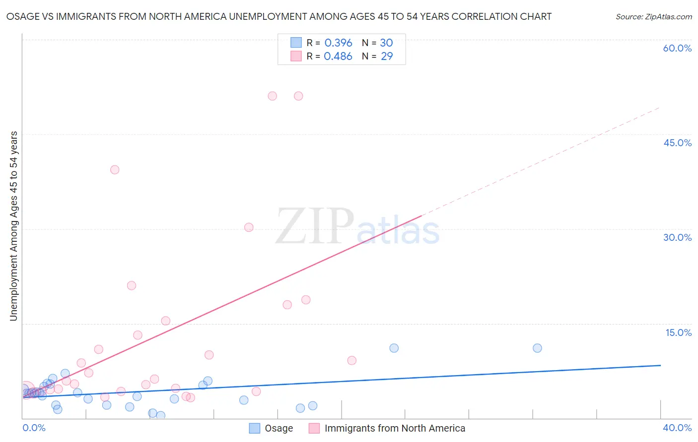Osage vs Immigrants from North America Unemployment Among Ages 45 to 54 years