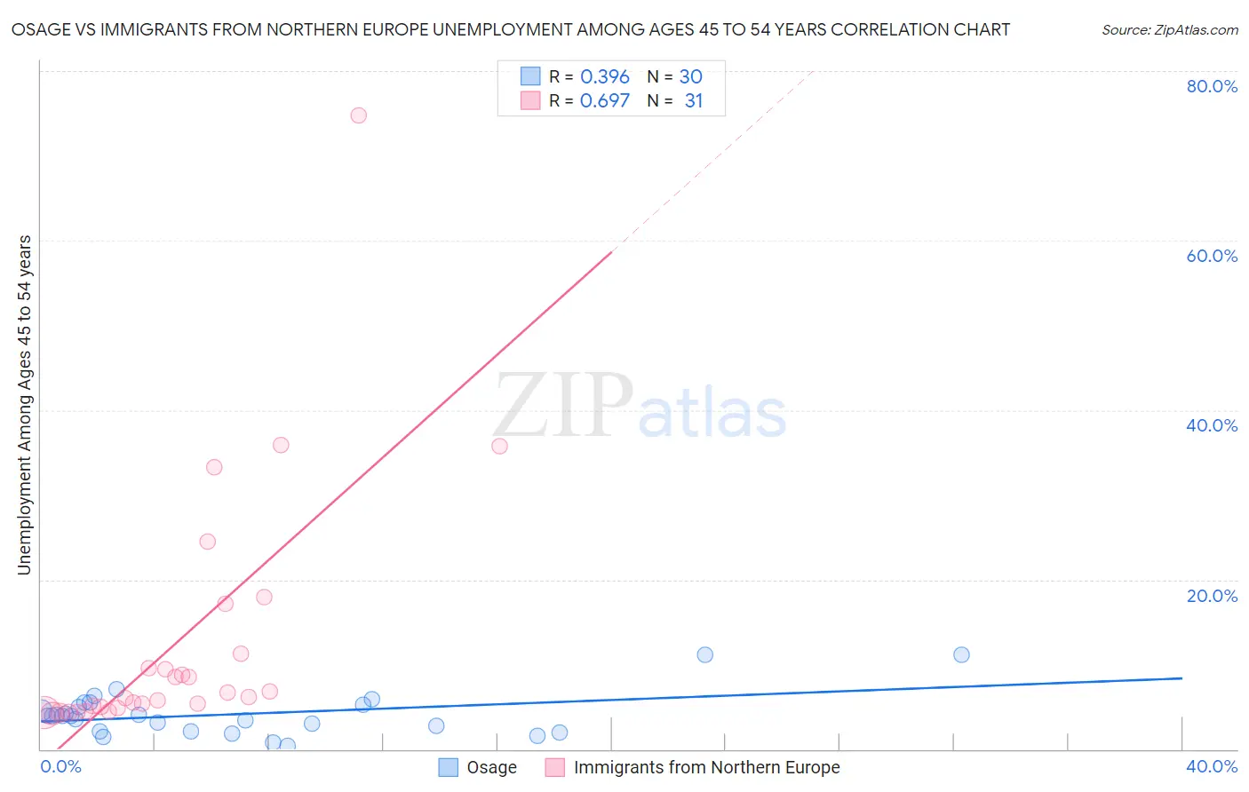 Osage vs Immigrants from Northern Europe Unemployment Among Ages 45 to 54 years