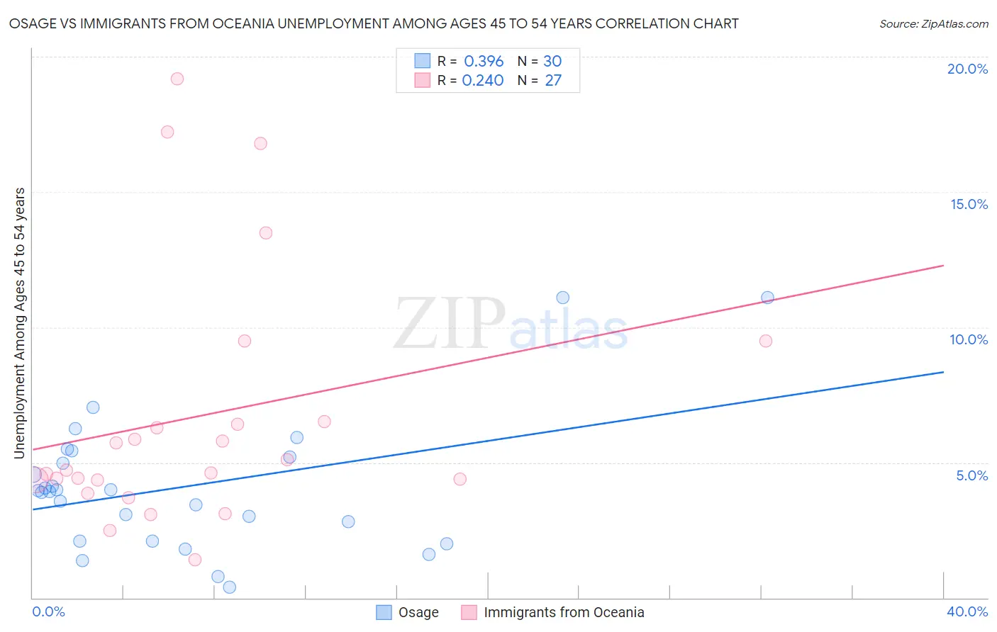 Osage vs Immigrants from Oceania Unemployment Among Ages 45 to 54 years