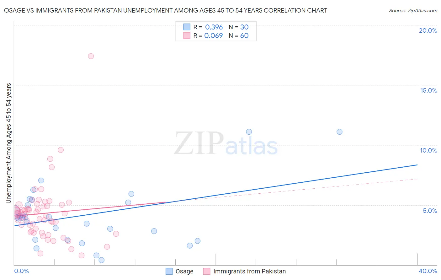 Osage vs Immigrants from Pakistan Unemployment Among Ages 45 to 54 years