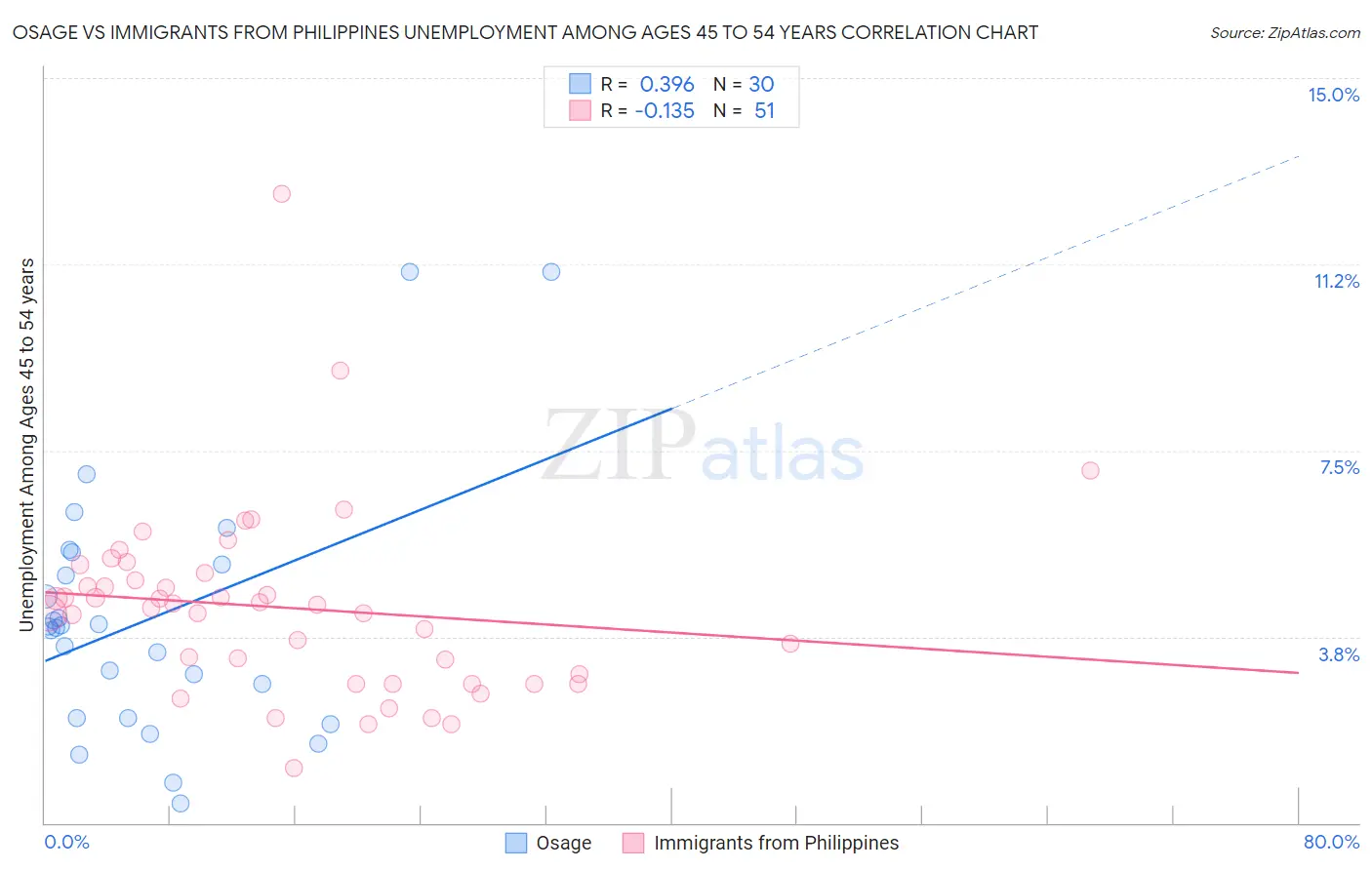 Osage vs Immigrants from Philippines Unemployment Among Ages 45 to 54 years