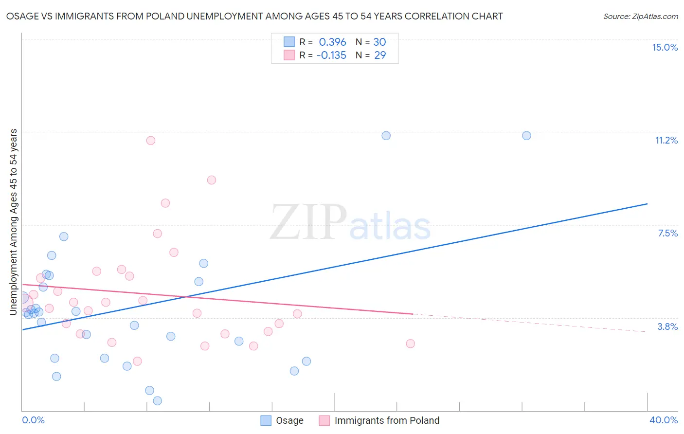 Osage vs Immigrants from Poland Unemployment Among Ages 45 to 54 years