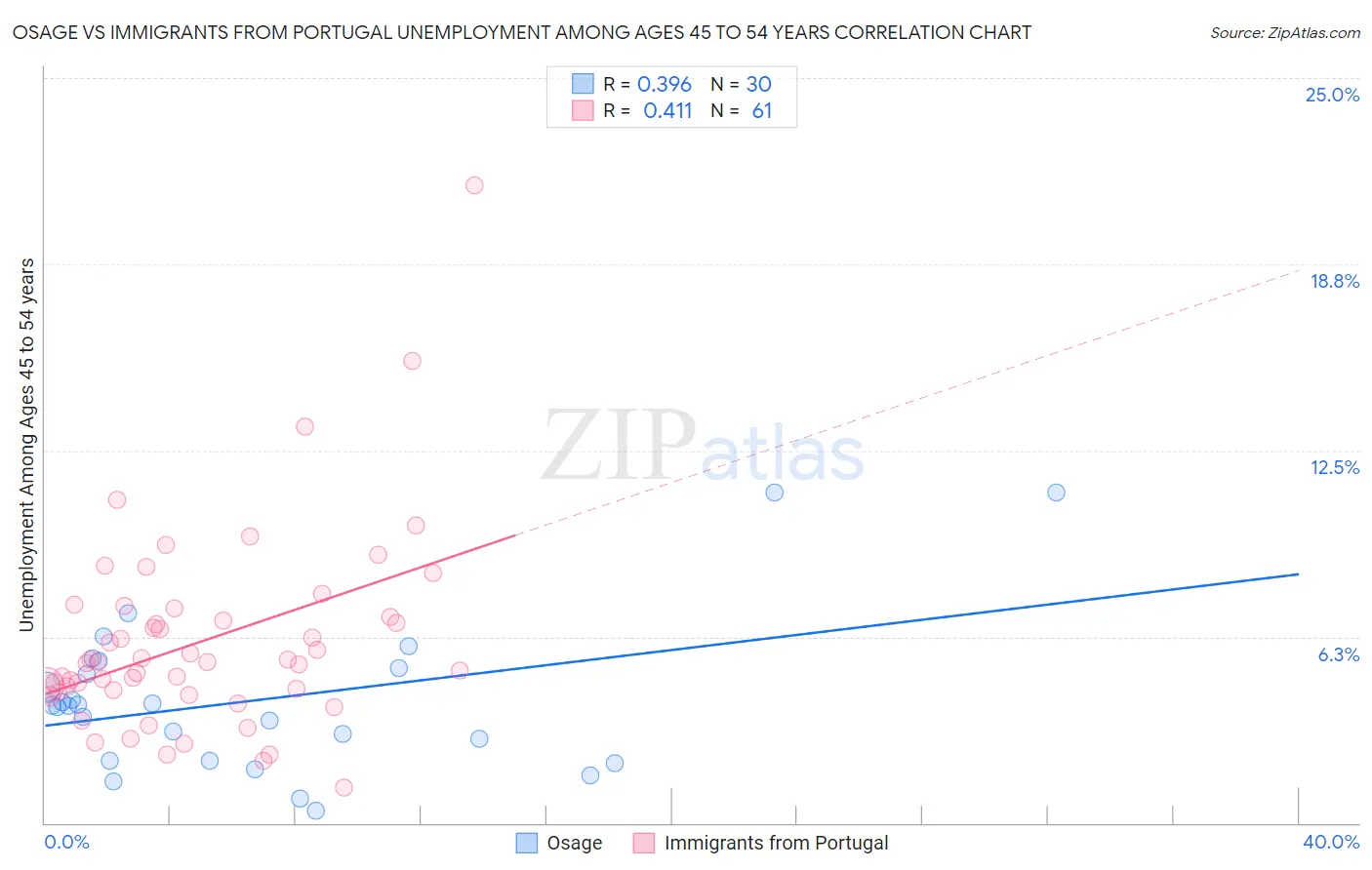 Osage vs Immigrants from Portugal Unemployment Among Ages 45 to 54 years