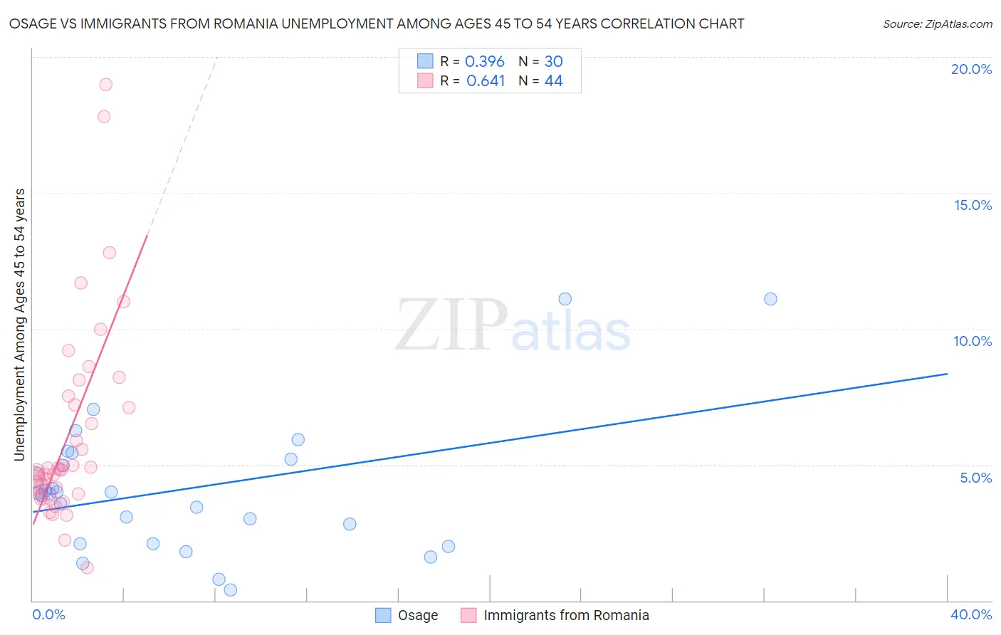 Osage vs Immigrants from Romania Unemployment Among Ages 45 to 54 years