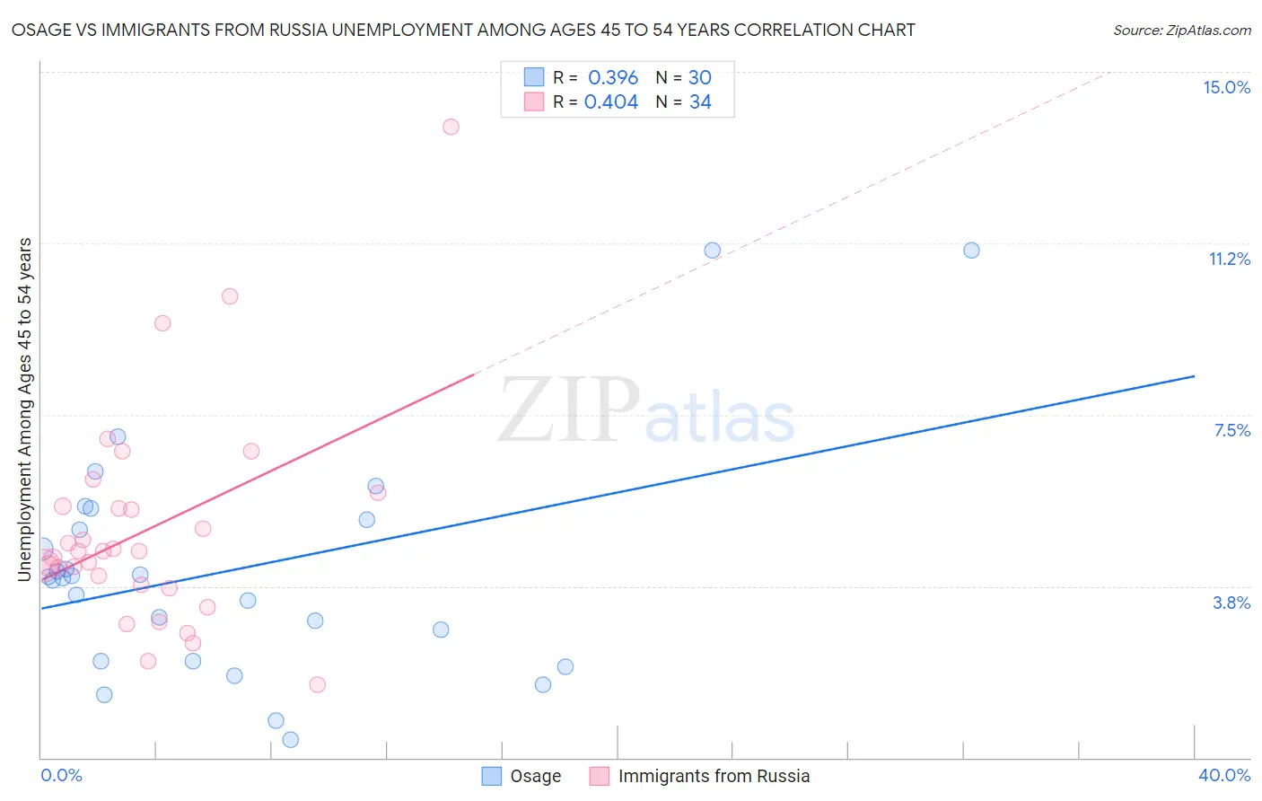 Osage vs Immigrants from Russia Unemployment Among Ages 45 to 54 years