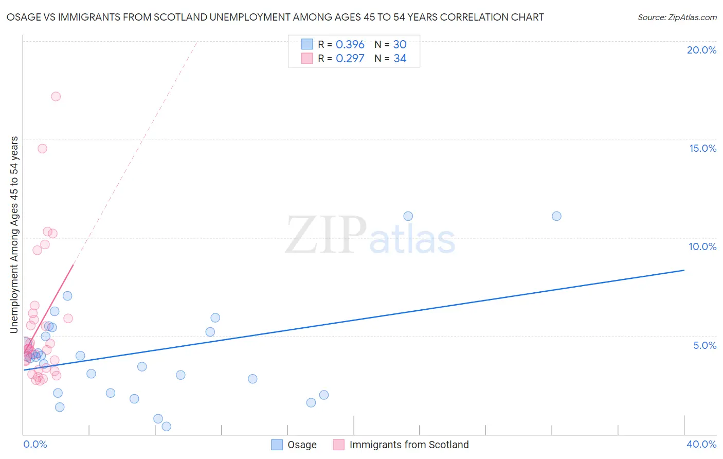 Osage vs Immigrants from Scotland Unemployment Among Ages 45 to 54 years