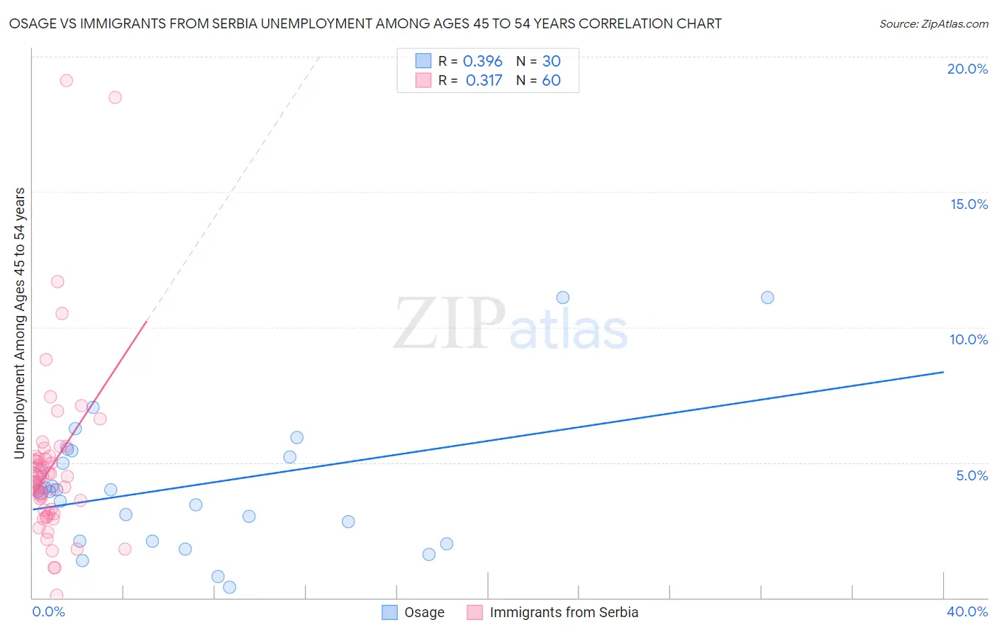 Osage vs Immigrants from Serbia Unemployment Among Ages 45 to 54 years