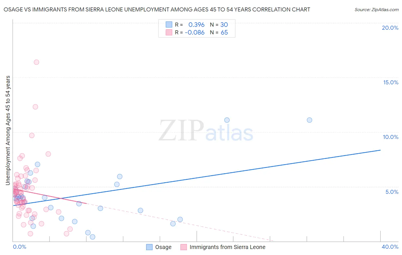 Osage vs Immigrants from Sierra Leone Unemployment Among Ages 45 to 54 years