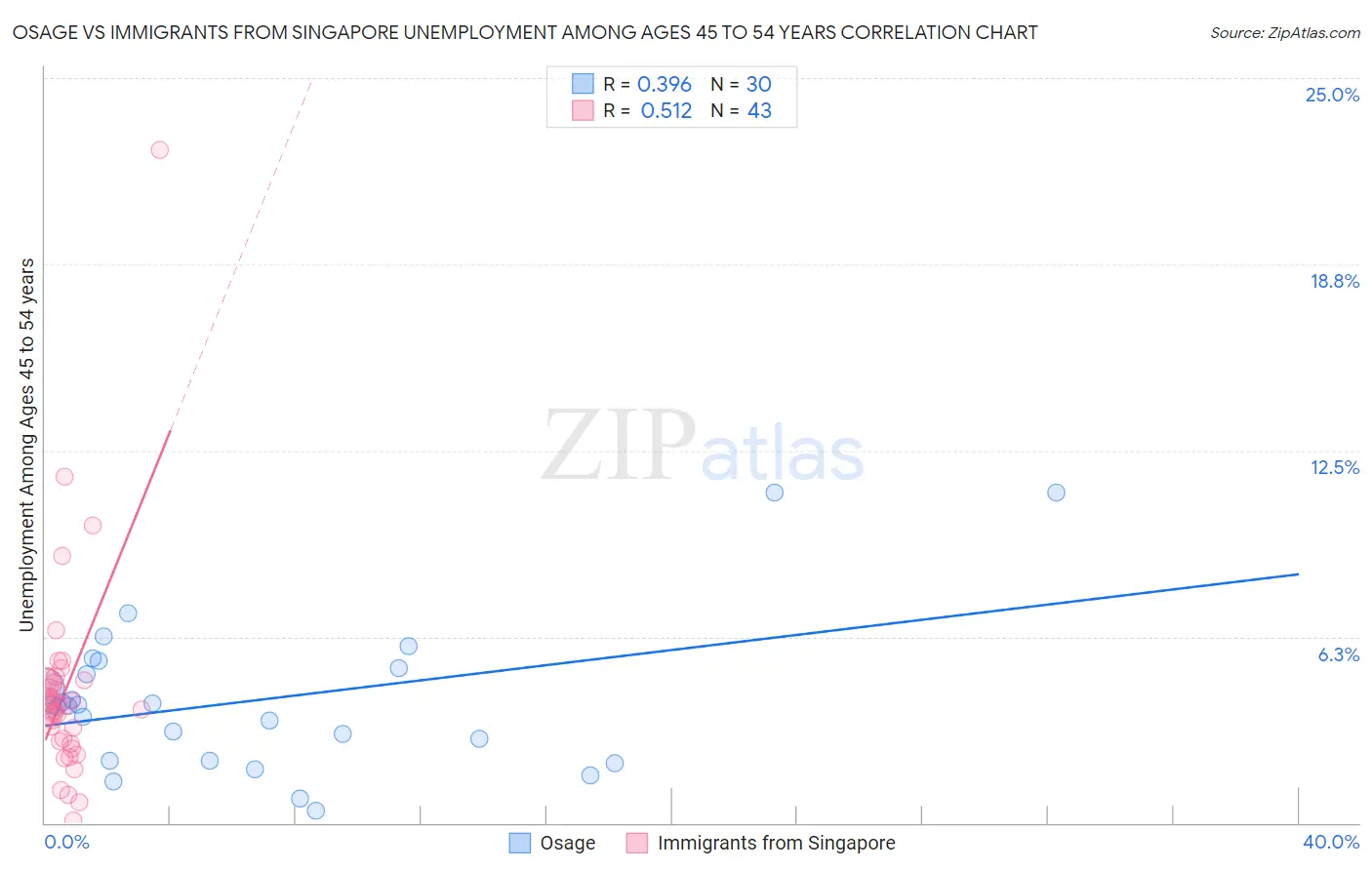 Osage vs Immigrants from Singapore Unemployment Among Ages 45 to 54 years
