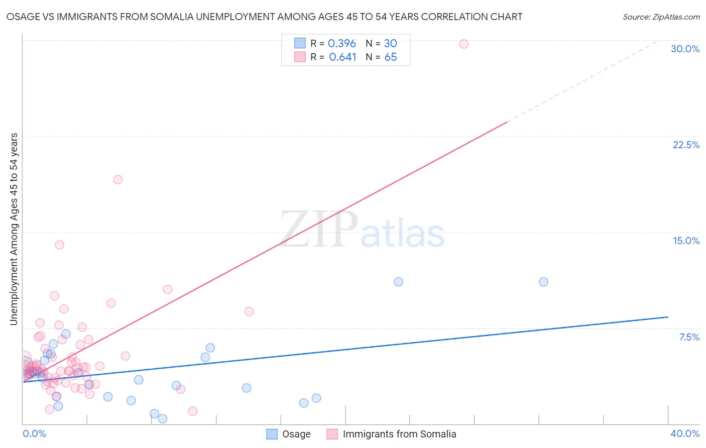 Osage vs Immigrants from Somalia Unemployment Among Ages 45 to 54 years