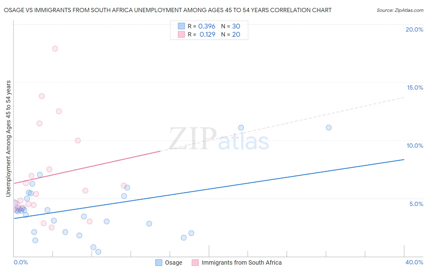 Osage vs Immigrants from South Africa Unemployment Among Ages 45 to 54 years