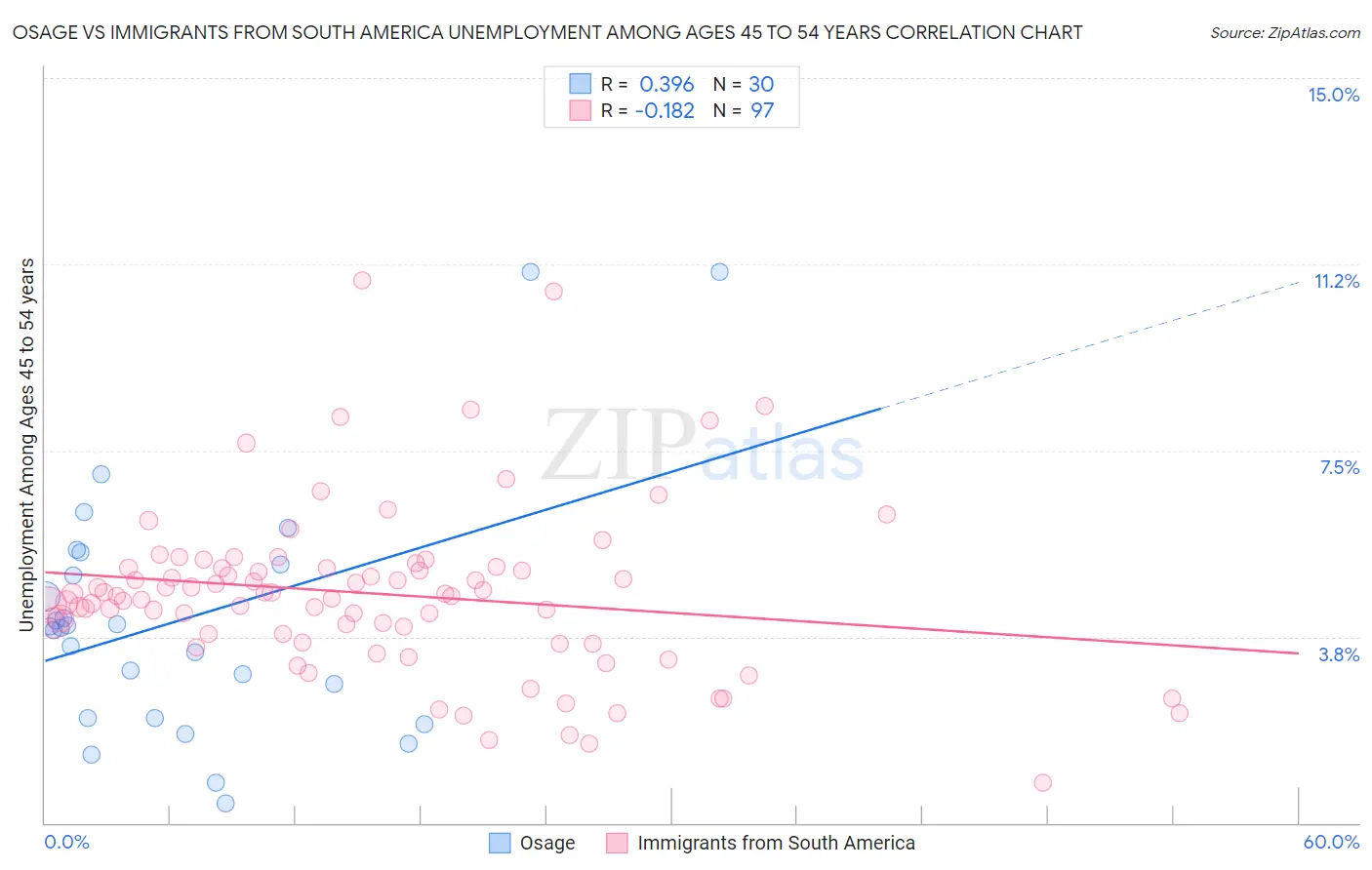 Osage vs Immigrants from South America Unemployment Among Ages 45 to 54 years