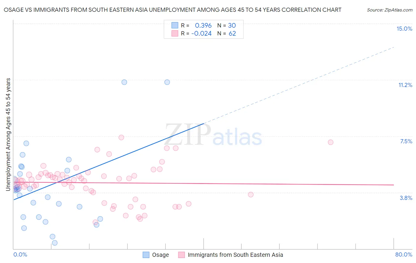 Osage vs Immigrants from South Eastern Asia Unemployment Among Ages 45 to 54 years