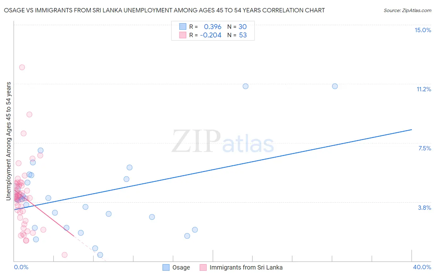 Osage vs Immigrants from Sri Lanka Unemployment Among Ages 45 to 54 years
