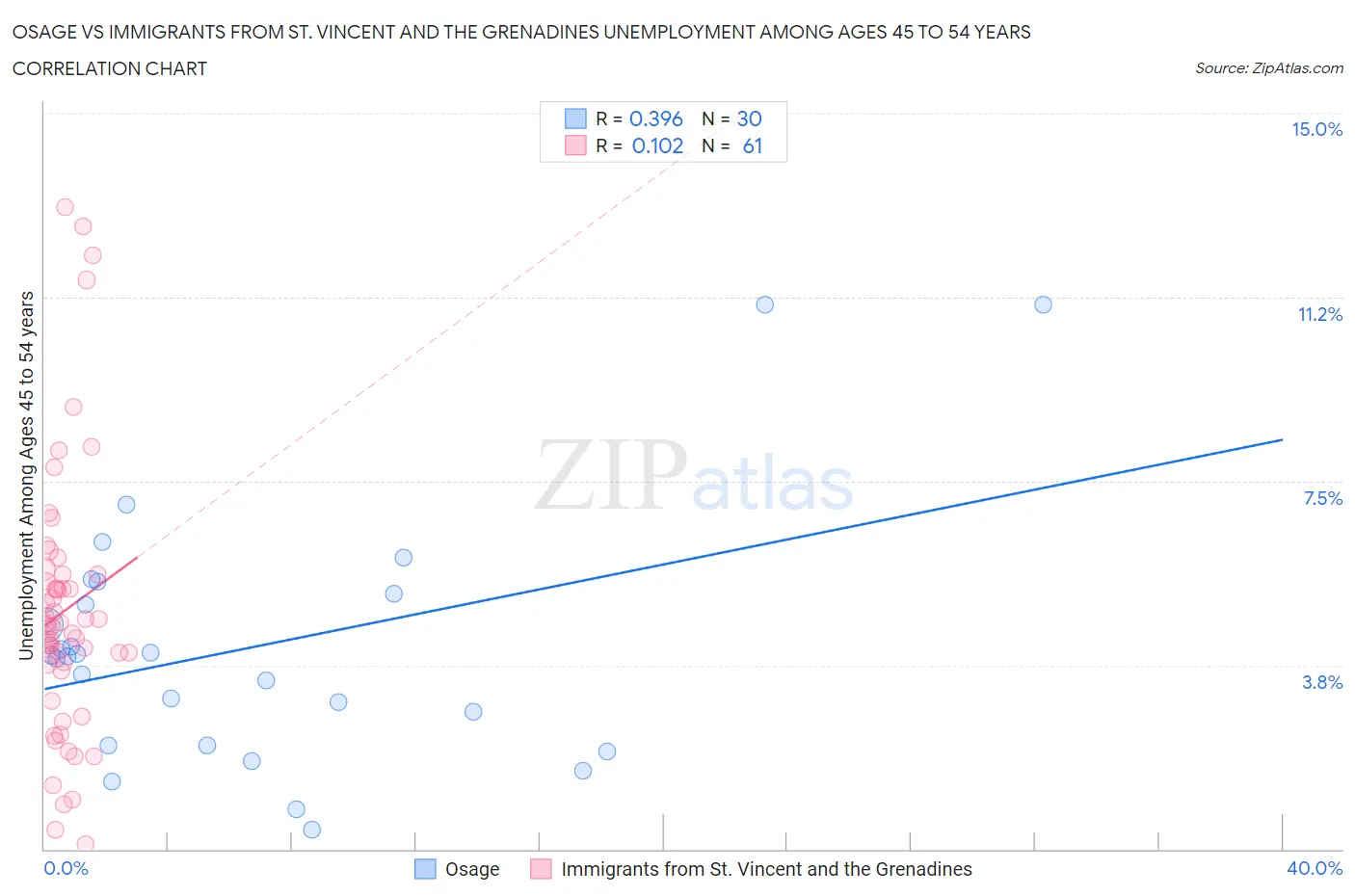 Osage vs Immigrants from St. Vincent and the Grenadines Unemployment Among Ages 45 to 54 years