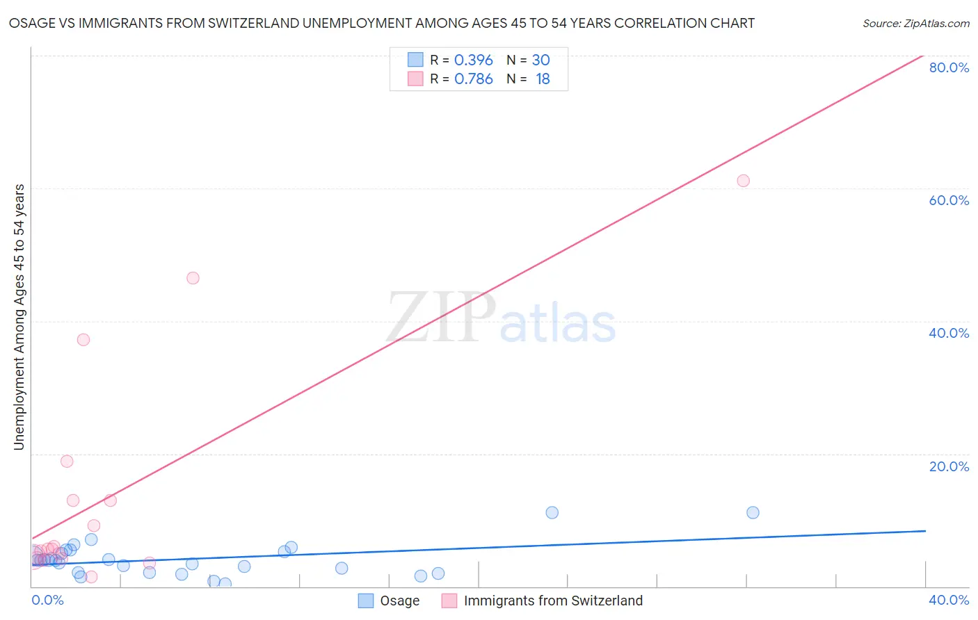 Osage vs Immigrants from Switzerland Unemployment Among Ages 45 to 54 years
