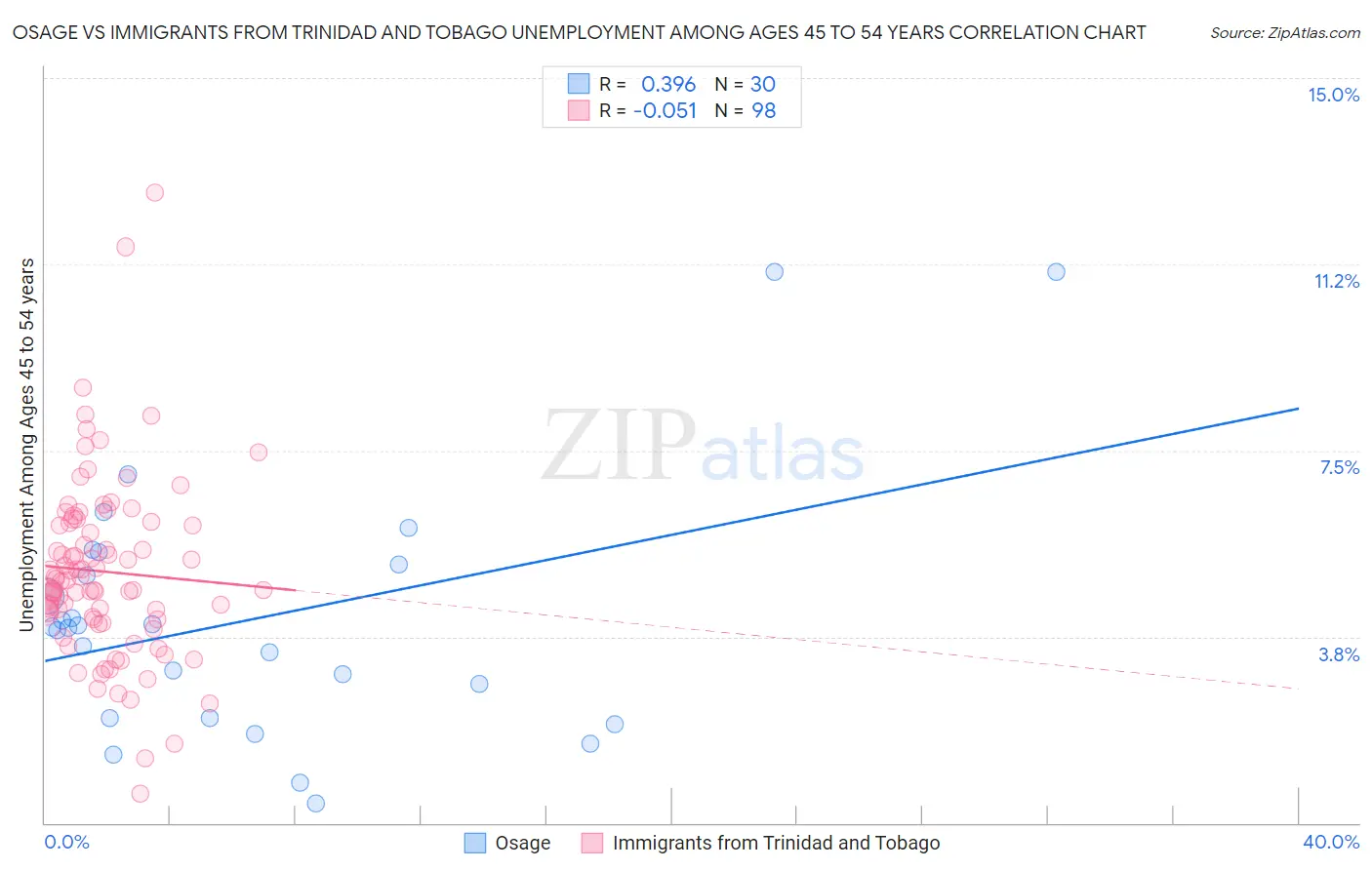 Osage vs Immigrants from Trinidad and Tobago Unemployment Among Ages 45 to 54 years