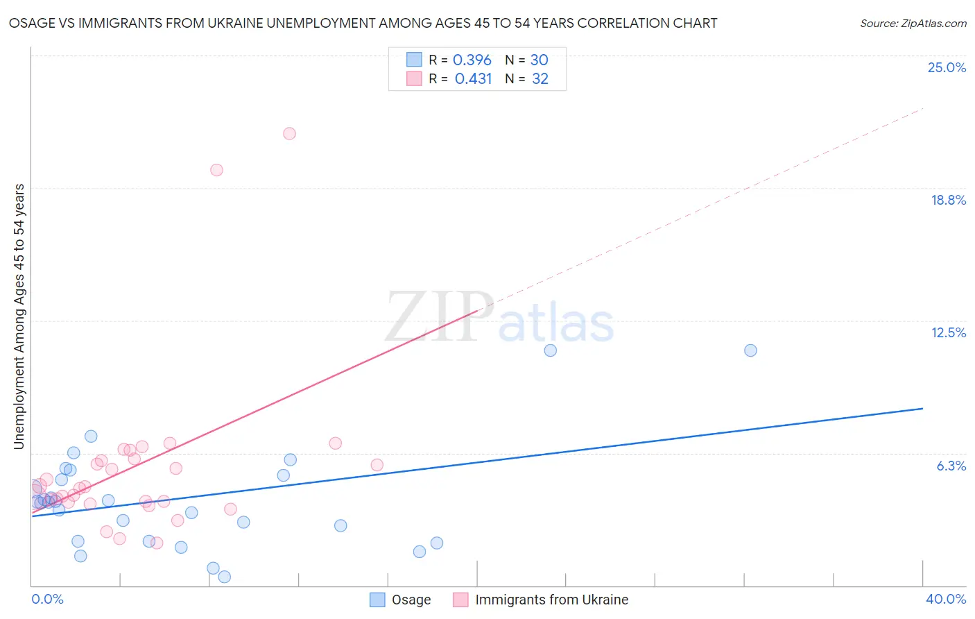 Osage vs Immigrants from Ukraine Unemployment Among Ages 45 to 54 years