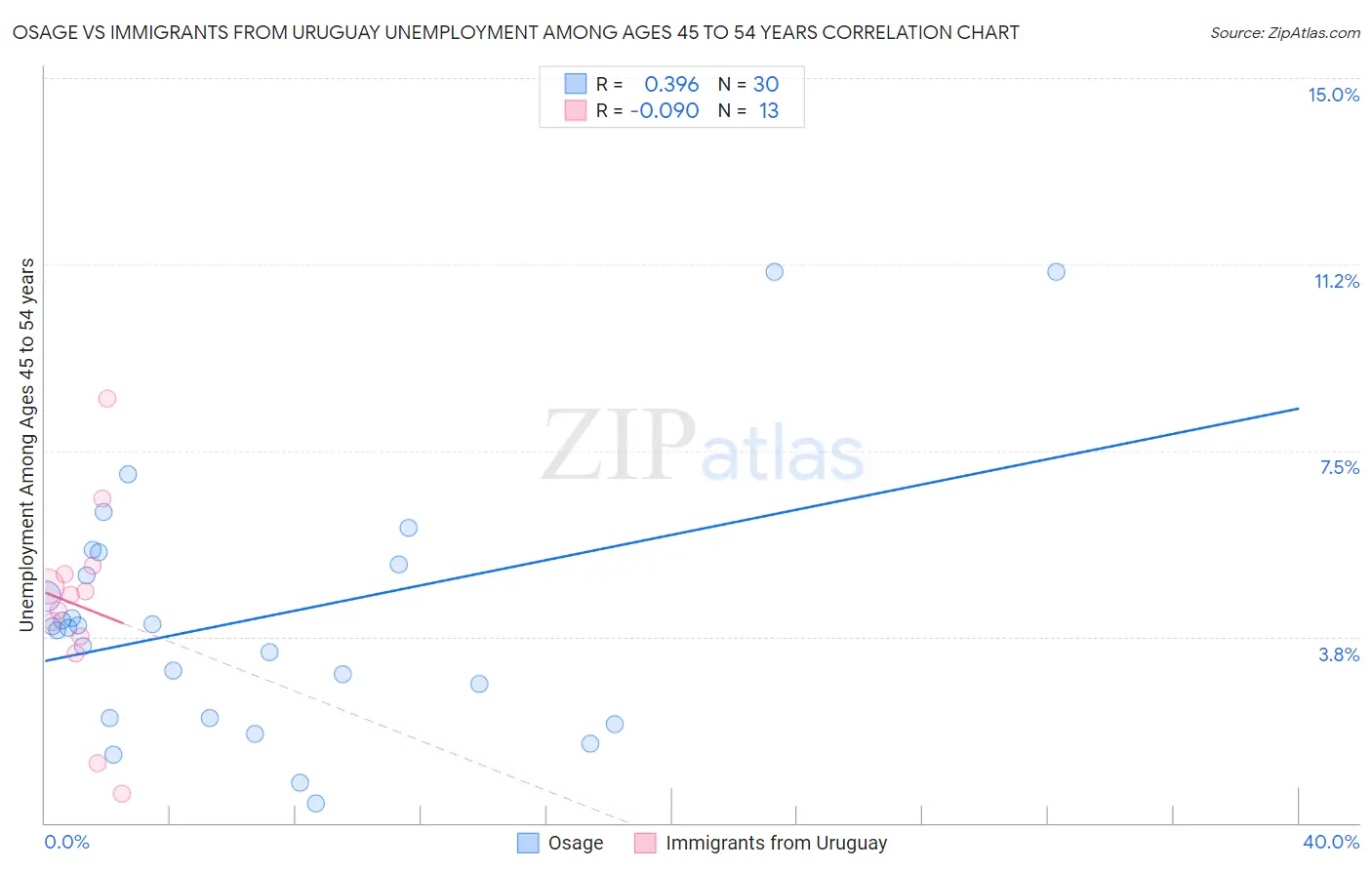 Osage vs Immigrants from Uruguay Unemployment Among Ages 45 to 54 years