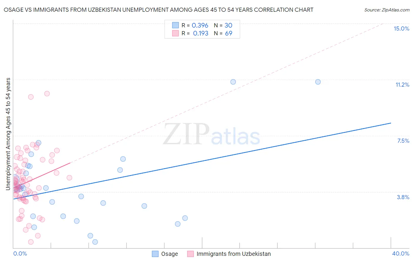 Osage vs Immigrants from Uzbekistan Unemployment Among Ages 45 to 54 years