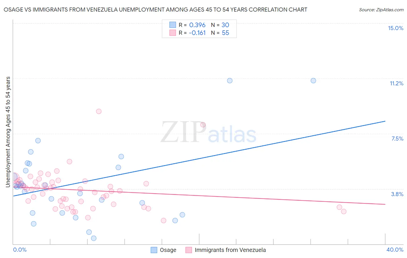Osage vs Immigrants from Venezuela Unemployment Among Ages 45 to 54 years