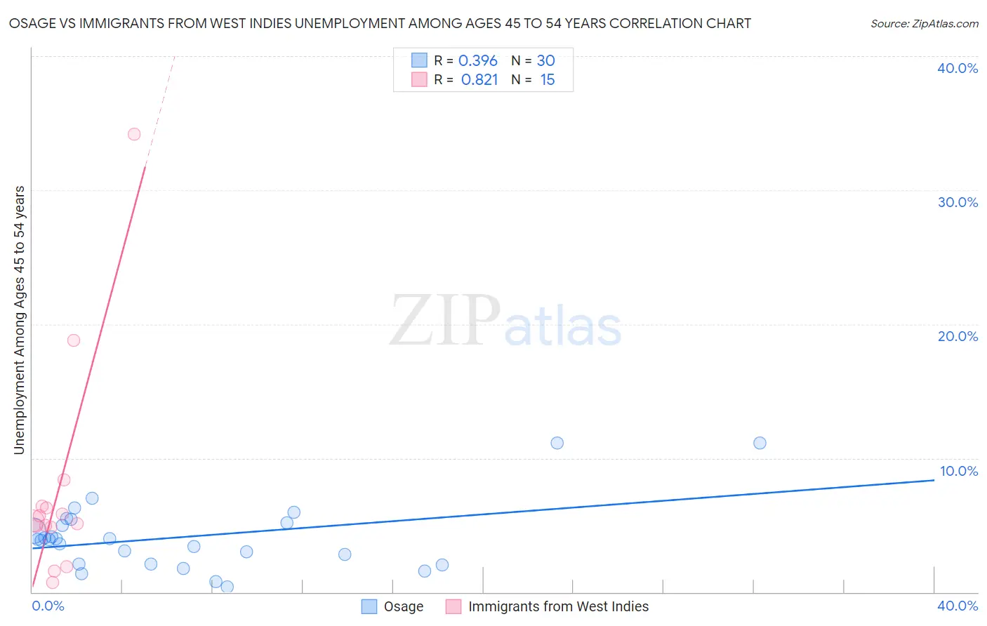 Osage vs Immigrants from West Indies Unemployment Among Ages 45 to 54 years