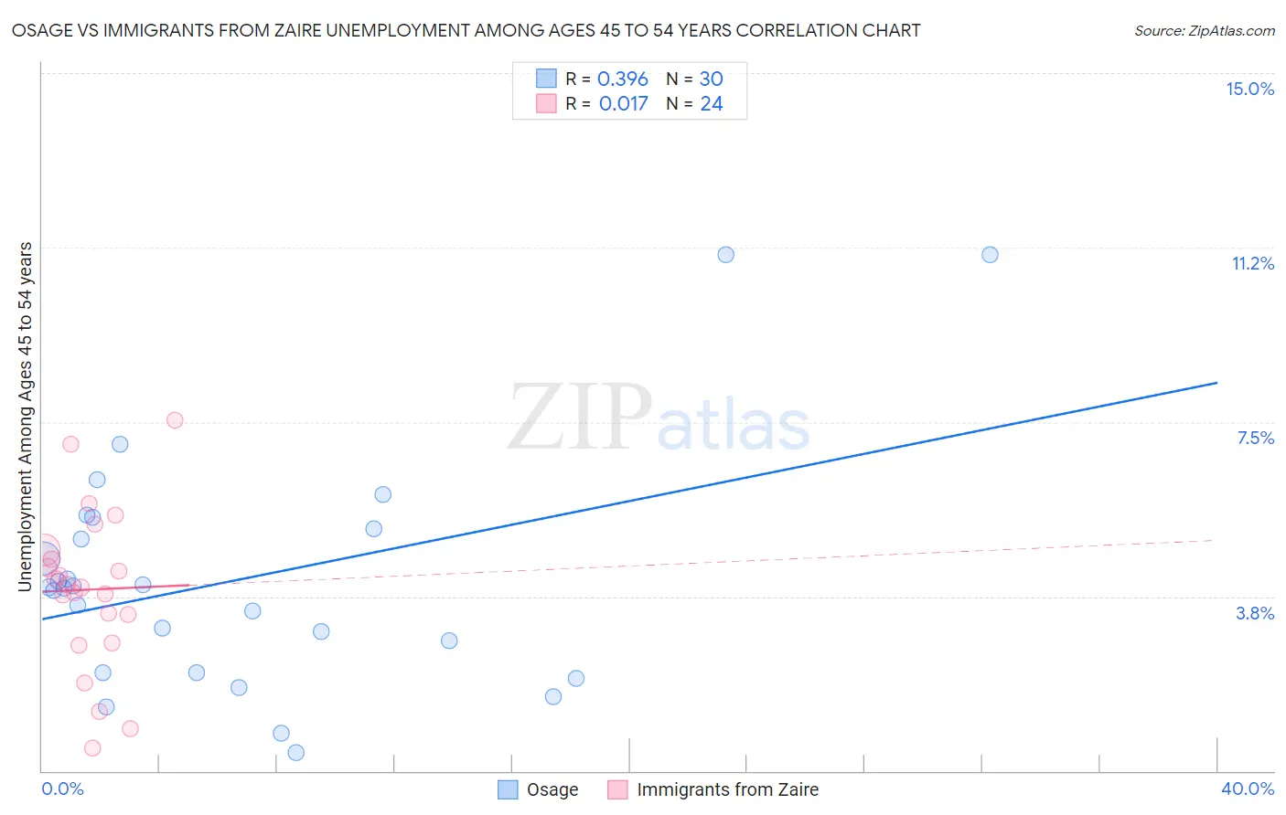 Osage vs Immigrants from Zaire Unemployment Among Ages 45 to 54 years