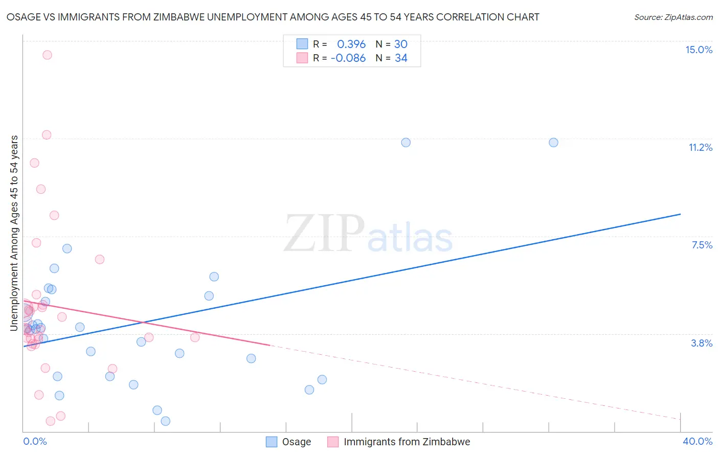 Osage vs Immigrants from Zimbabwe Unemployment Among Ages 45 to 54 years