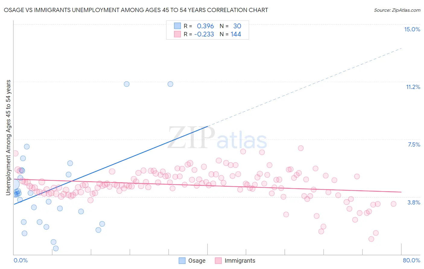 Osage vs Immigrants Unemployment Among Ages 45 to 54 years