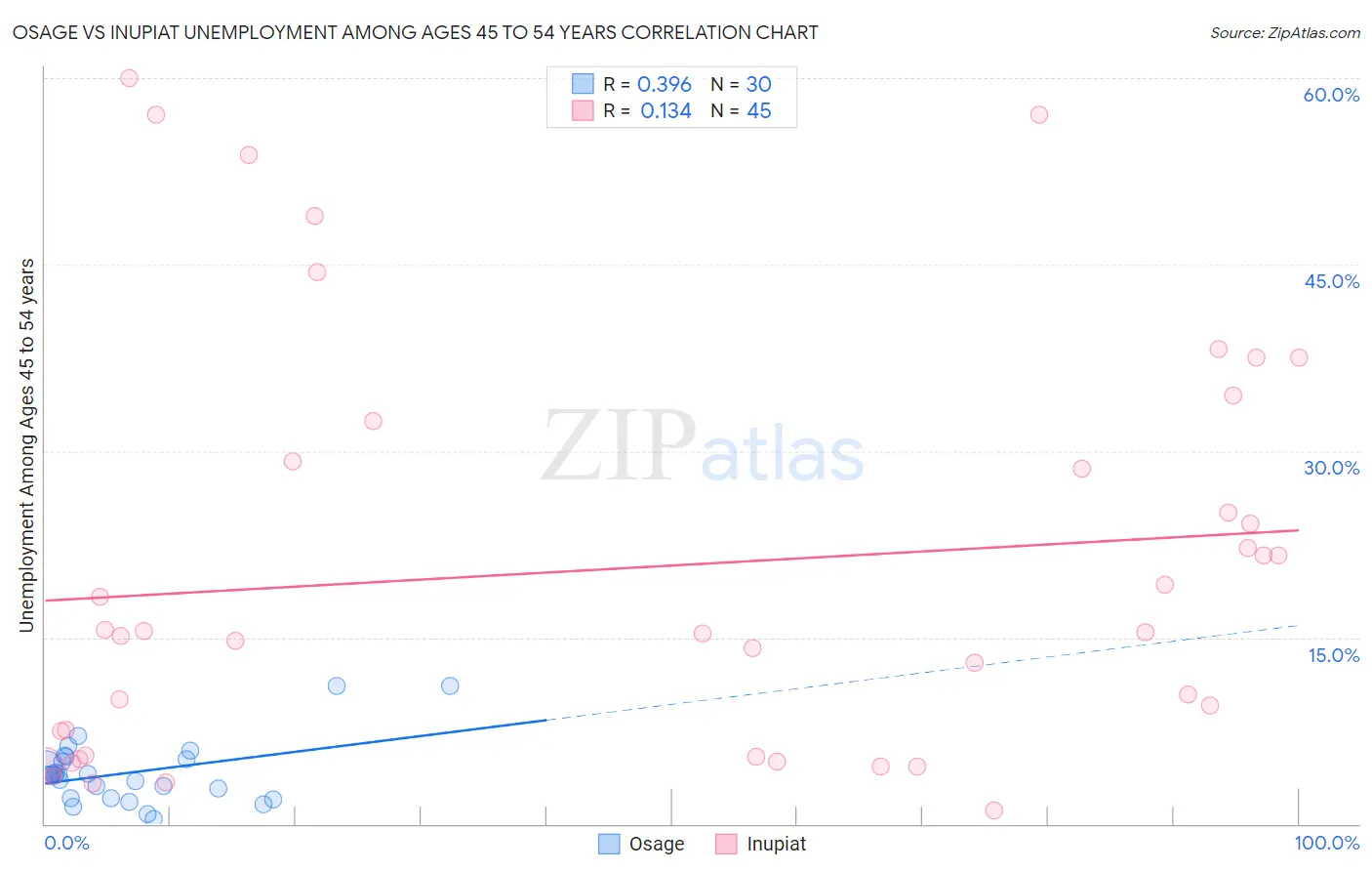 Osage vs Inupiat Unemployment Among Ages 45 to 54 years