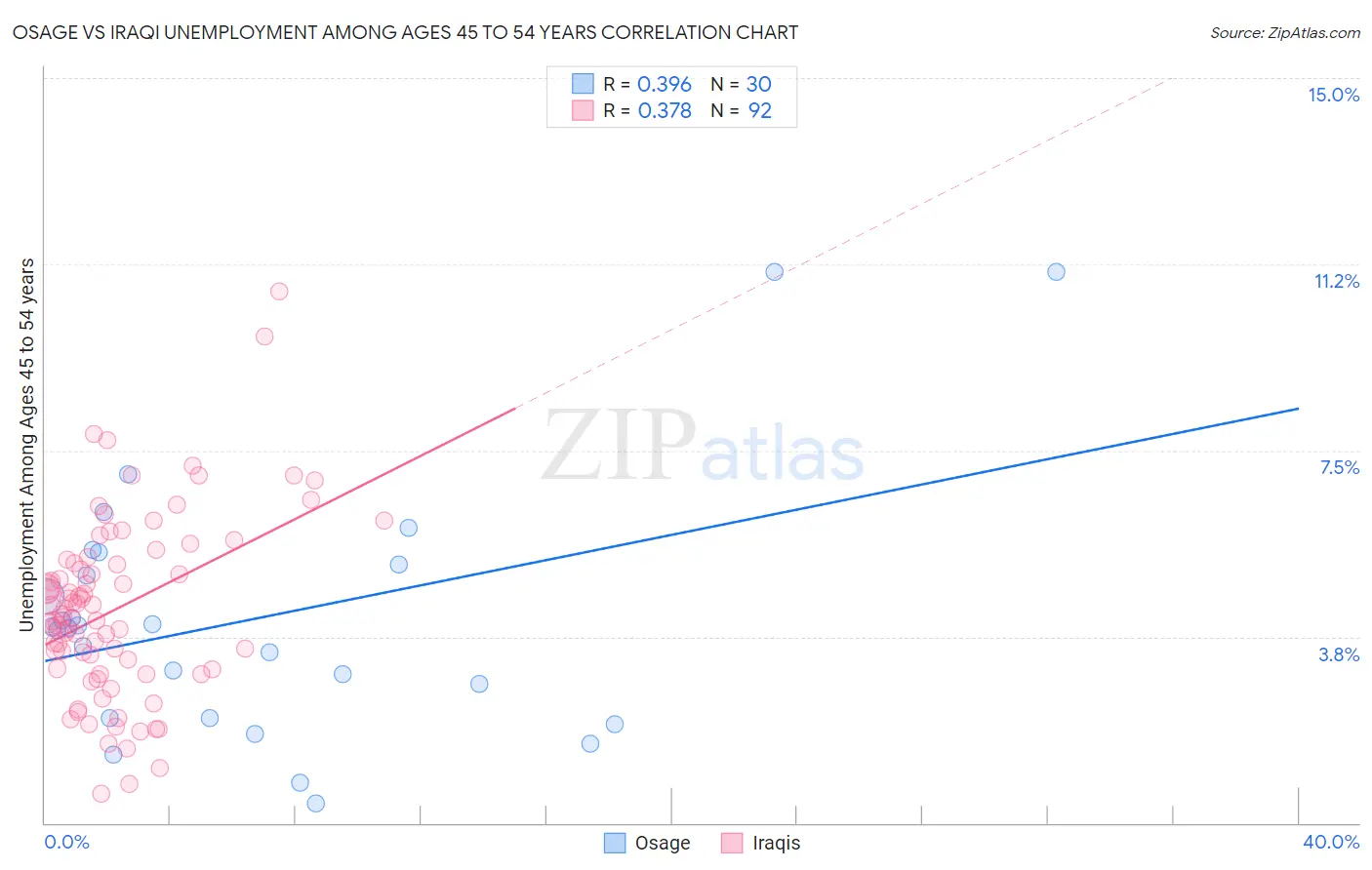 Osage vs Iraqi Unemployment Among Ages 45 to 54 years