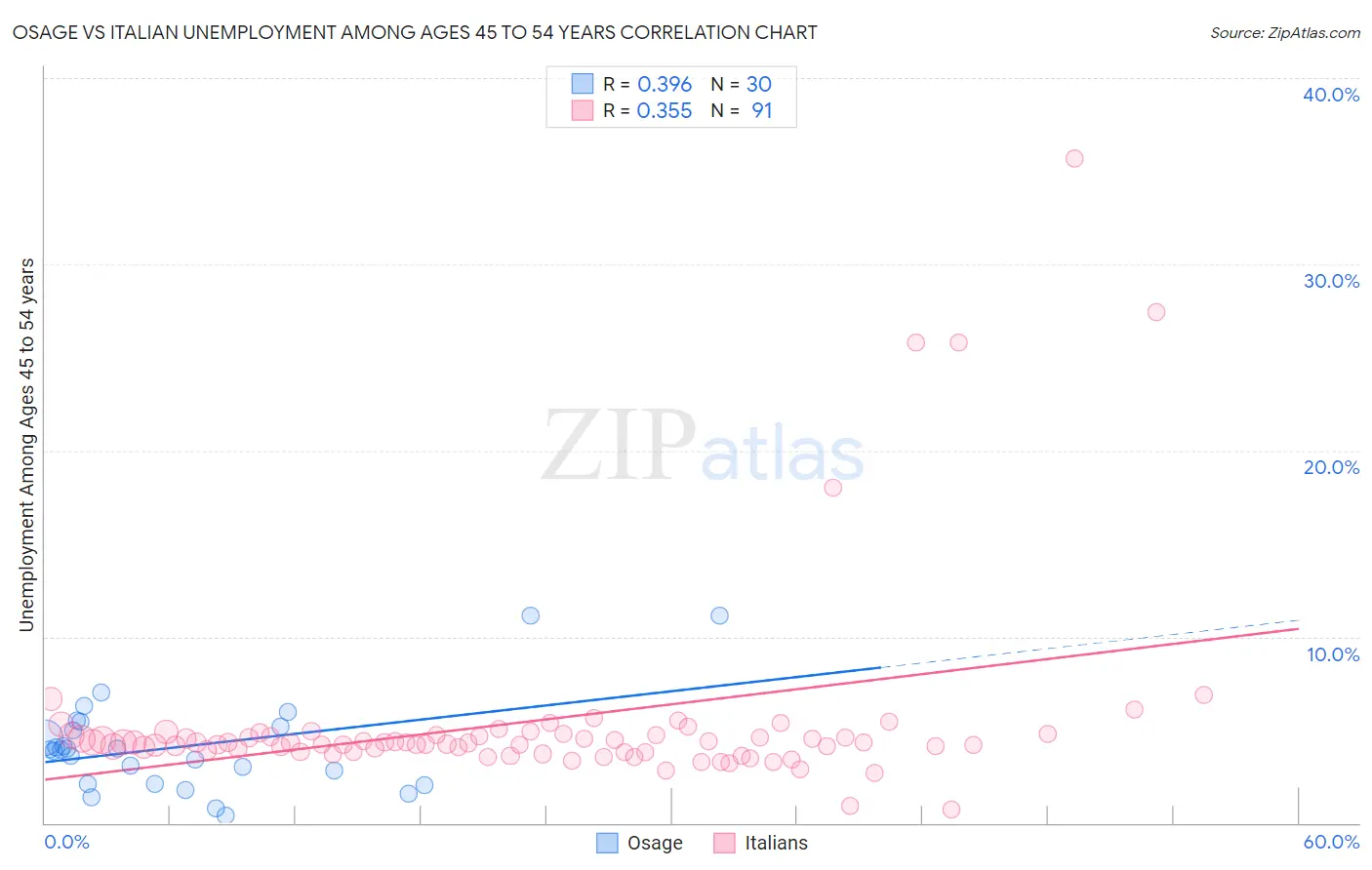 Osage vs Italian Unemployment Among Ages 45 to 54 years