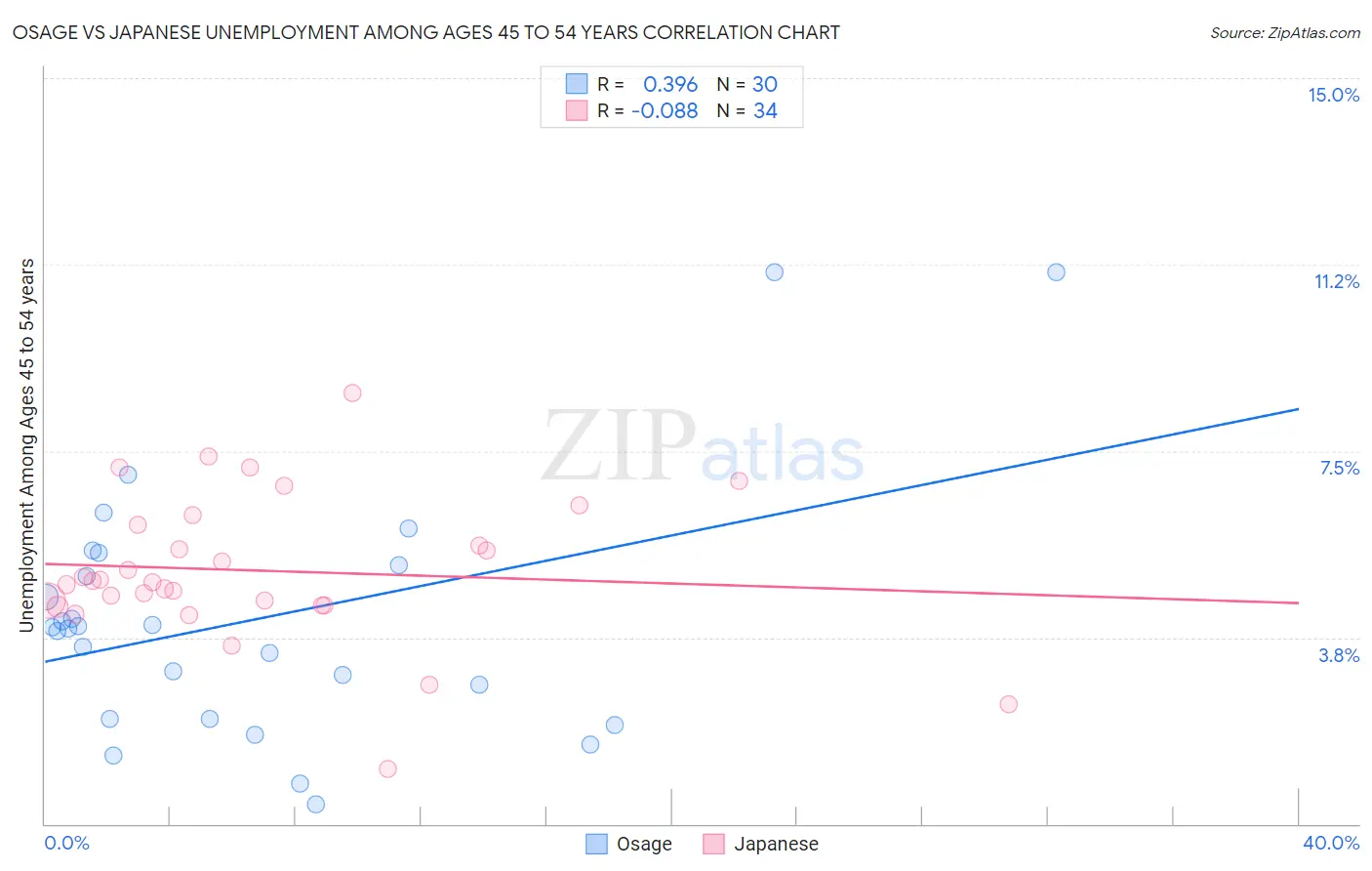 Osage vs Japanese Unemployment Among Ages 45 to 54 years
