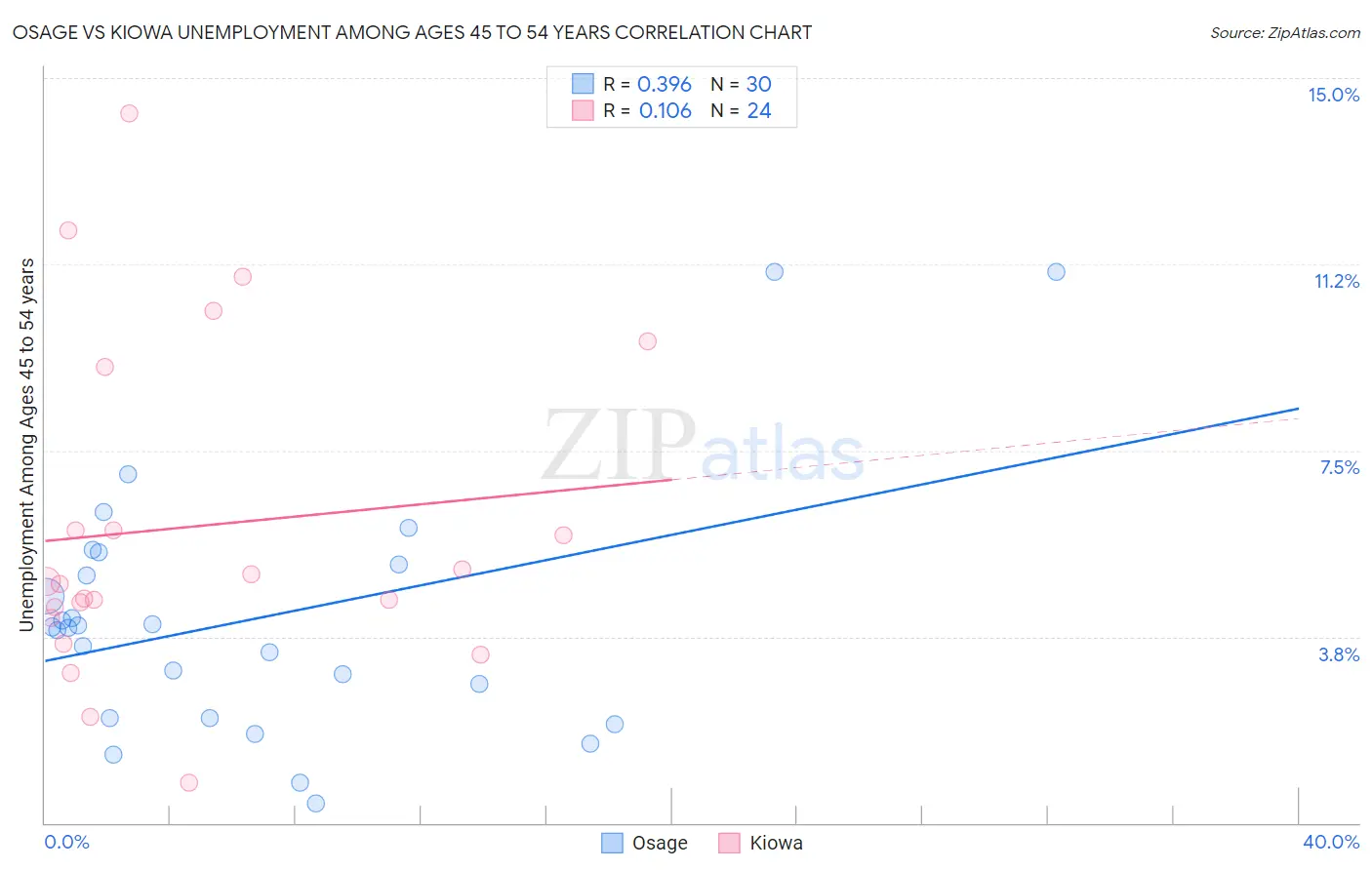 Osage vs Kiowa Unemployment Among Ages 45 to 54 years