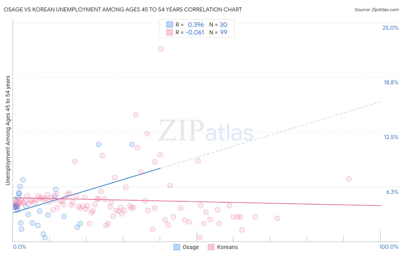 Osage vs Korean Unemployment Among Ages 45 to 54 years