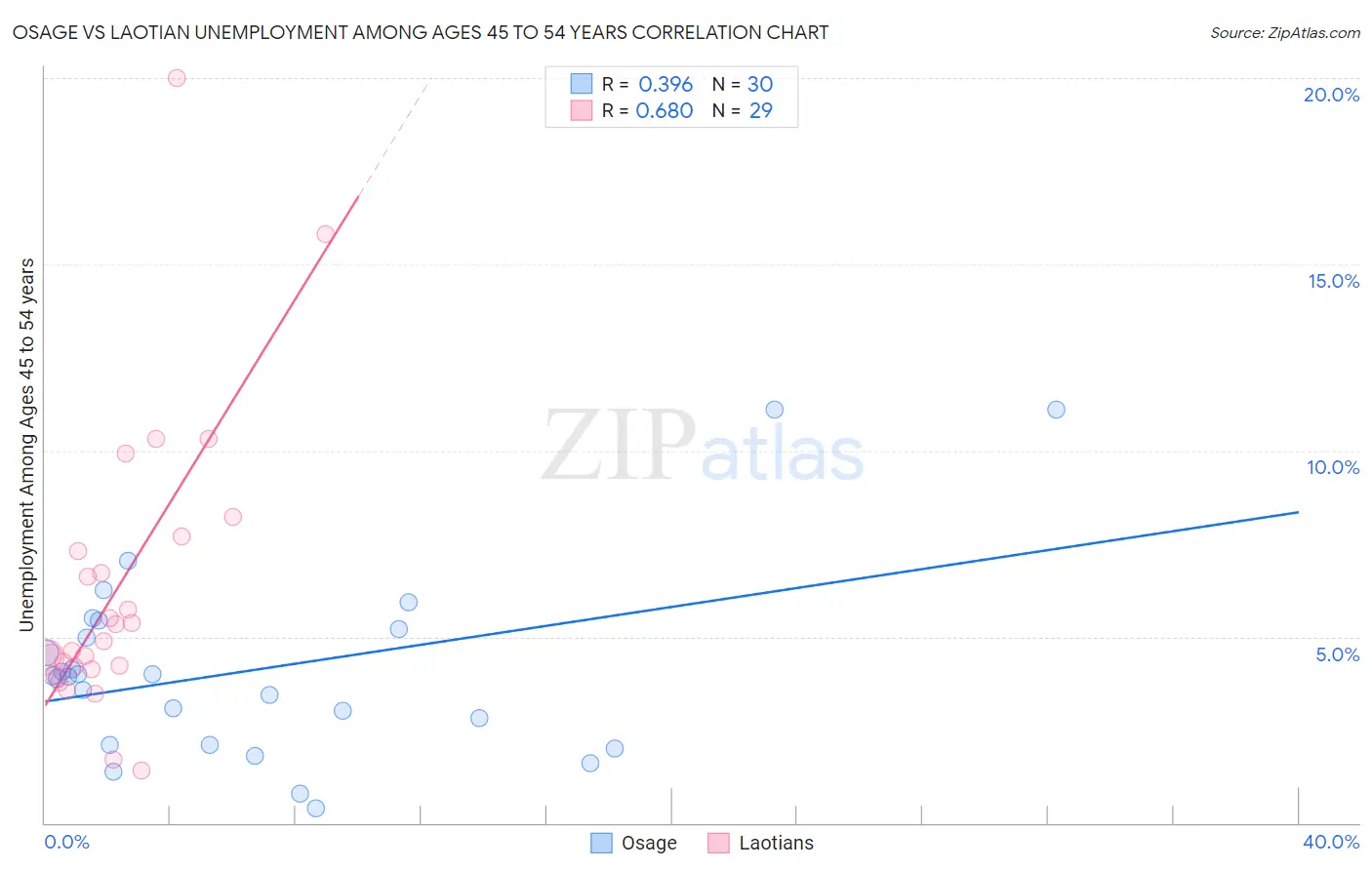 Osage vs Laotian Unemployment Among Ages 45 to 54 years