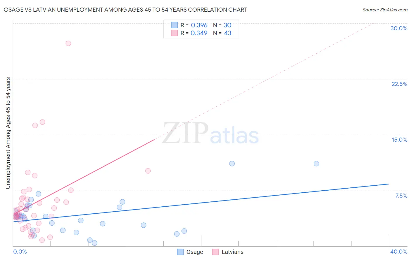 Osage vs Latvian Unemployment Among Ages 45 to 54 years