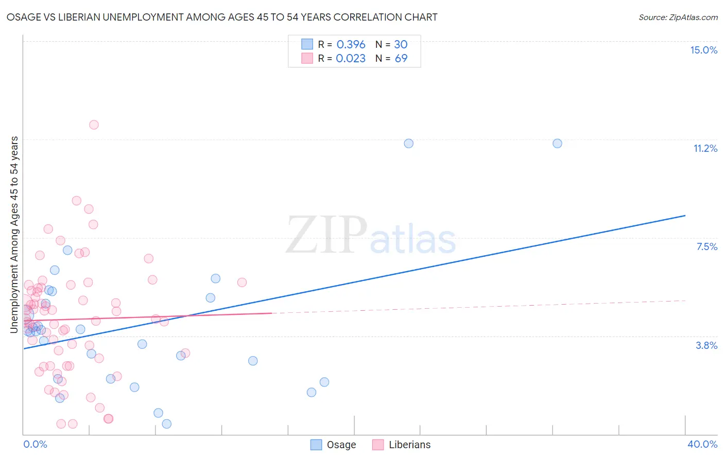 Osage vs Liberian Unemployment Among Ages 45 to 54 years