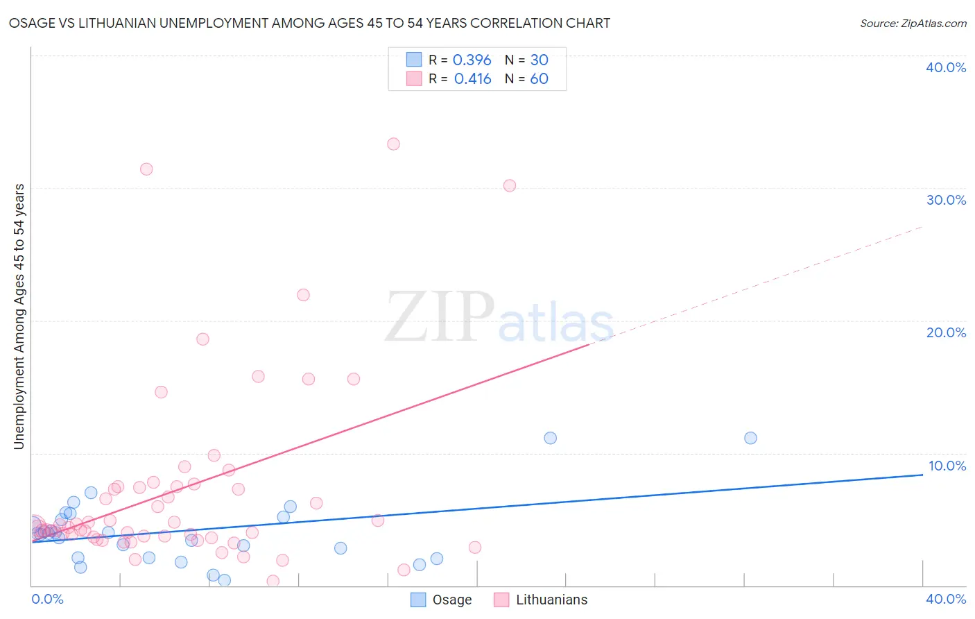 Osage vs Lithuanian Unemployment Among Ages 45 to 54 years