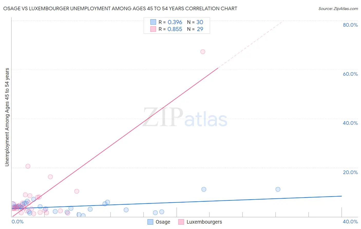 Osage vs Luxembourger Unemployment Among Ages 45 to 54 years