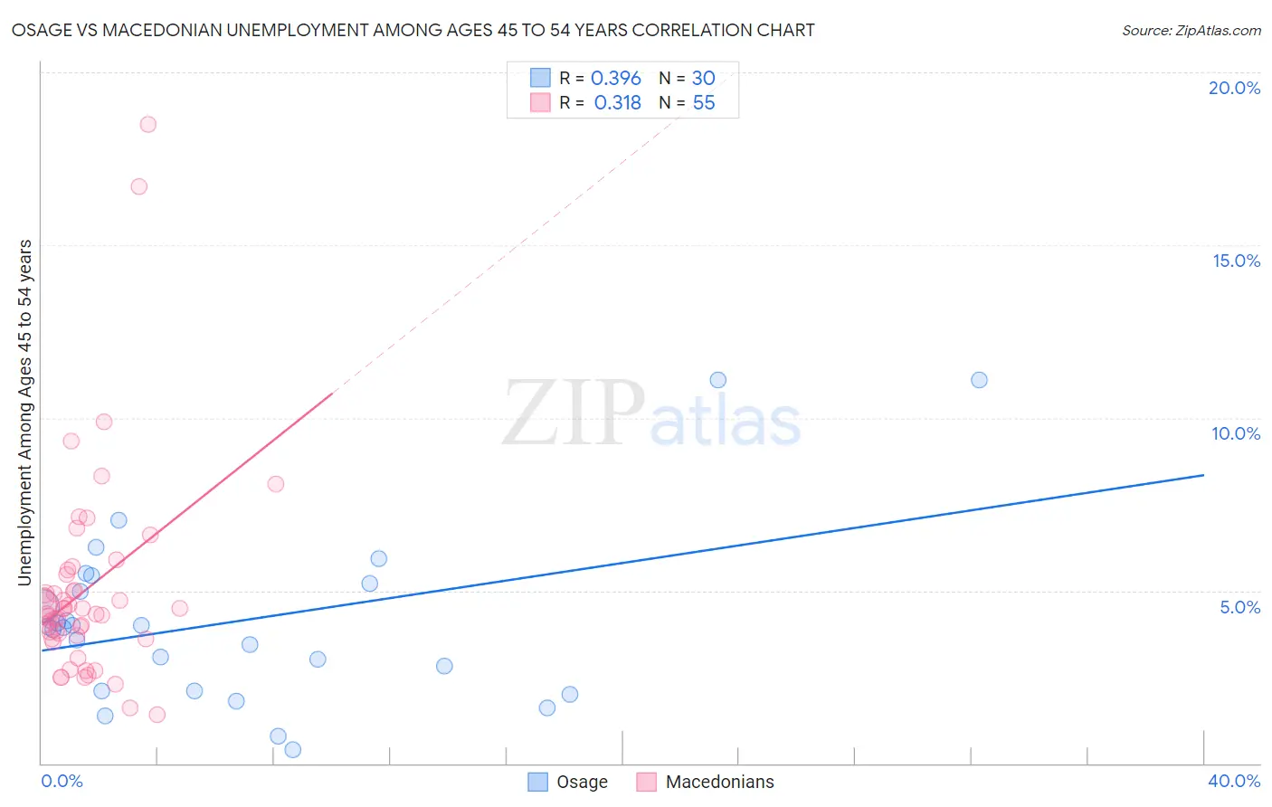 Osage vs Macedonian Unemployment Among Ages 45 to 54 years