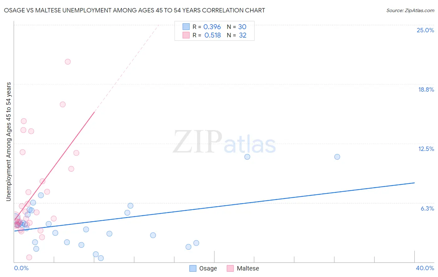 Osage vs Maltese Unemployment Among Ages 45 to 54 years