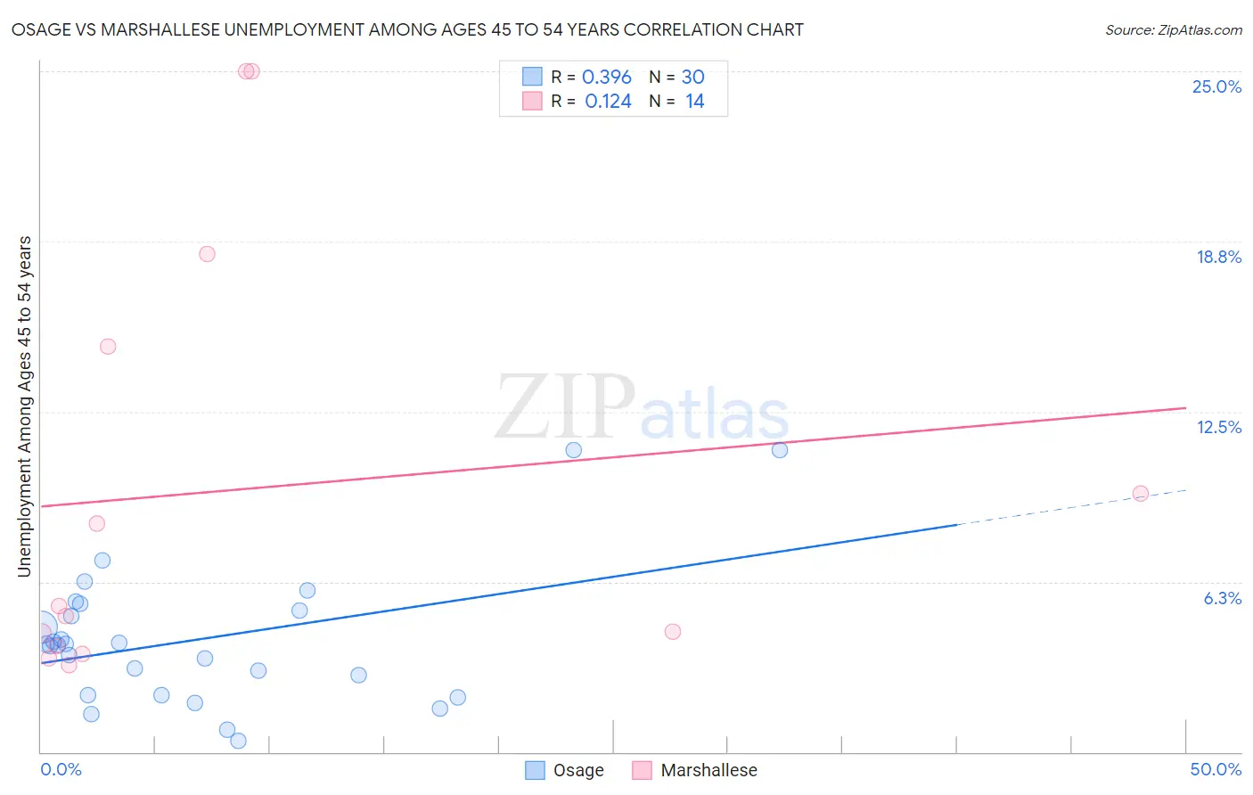 Osage vs Marshallese Unemployment Among Ages 45 to 54 years