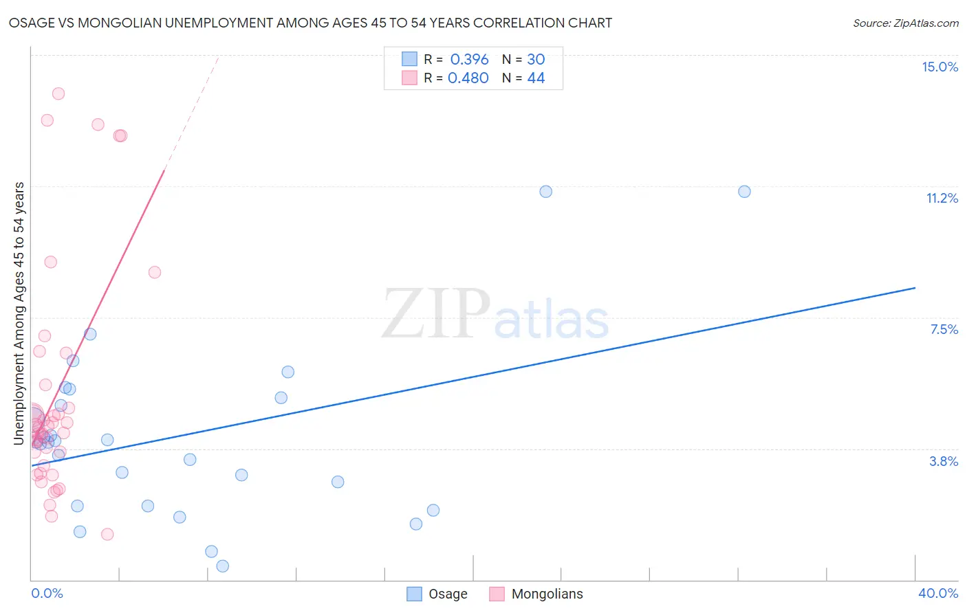 Osage vs Mongolian Unemployment Among Ages 45 to 54 years