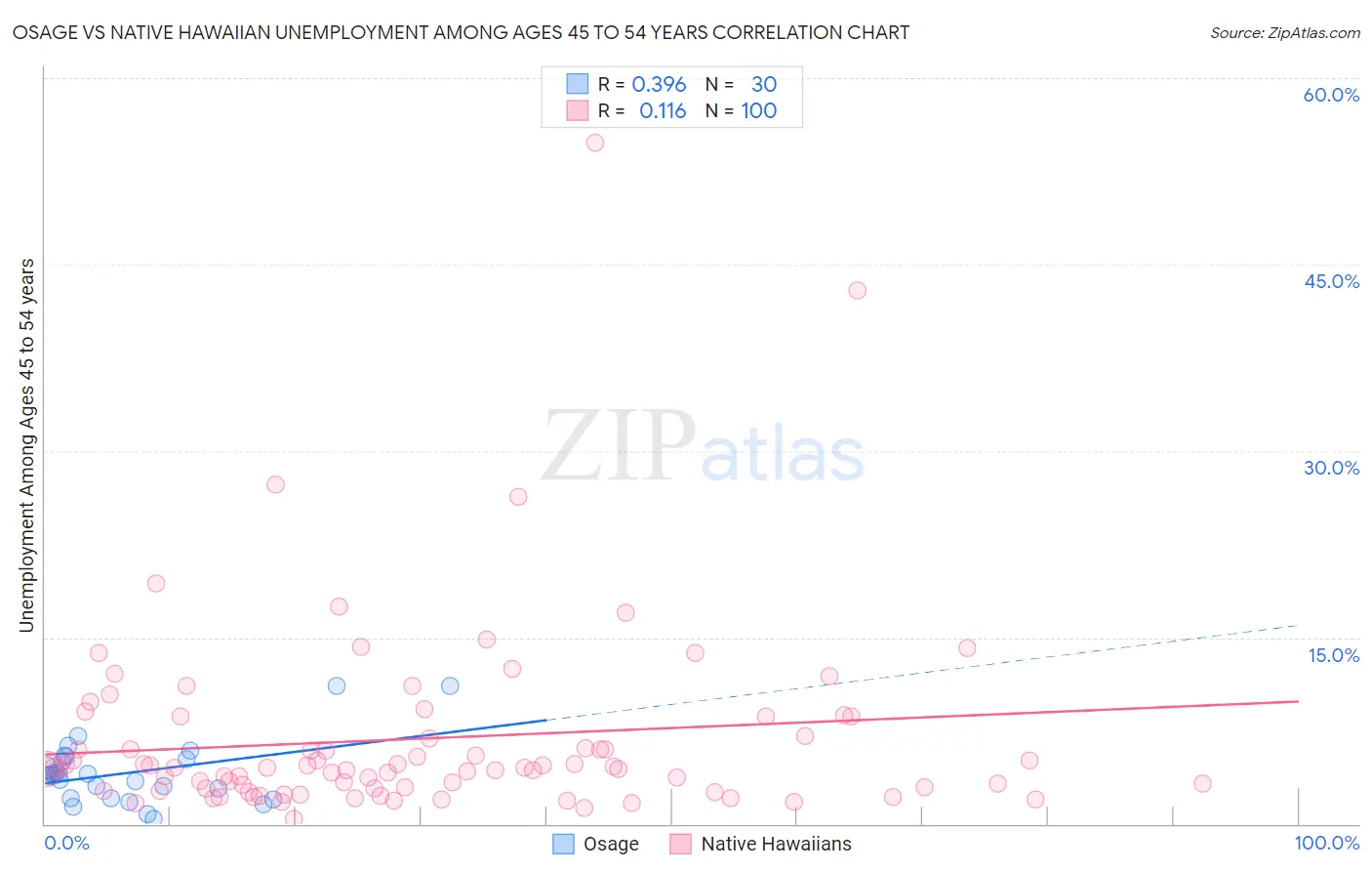 Osage vs Native Hawaiian Unemployment Among Ages 45 to 54 years